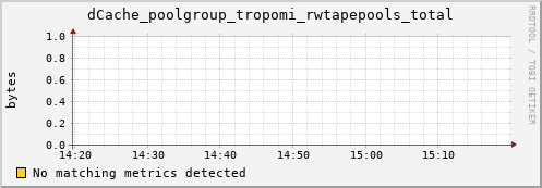 dolphin12.mgmt.grid.surfsara.nl dCache_poolgroup_tropomi_rwtapepools_total