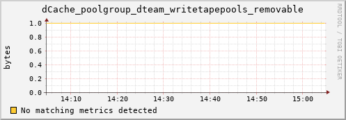 dolphin12.mgmt.grid.surfsara.nl dCache_poolgroup_dteam_writetapepools_removable