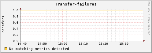 dolphin12.mgmt.grid.surfsara.nl Transfer-failures