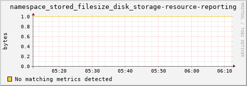 dolphin12.mgmt.grid.surfsara.nl namespace_stored_filesize_disk_storage-resource-reporting