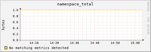 dolphin12.mgmt.grid.surfsara.nl namespace_total