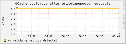 dolphin12.mgmt.grid.surfsara.nl dCache_poolgroup_atlas_writetapepools_removable