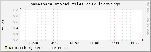 dolphin12.mgmt.grid.surfsara.nl namespace_stored_files_disk_ligovirgo