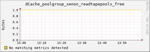 dolphin12.mgmt.grid.surfsara.nl dCache_poolgroup_xenon_readtapepools_free