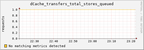 dolphin12.mgmt.grid.surfsara.nl dCache_transfers_total_stores_queued