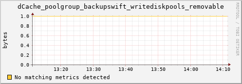 dolphin12.mgmt.grid.surfsara.nl dCache_poolgroup_backupswift_writediskpools_removable