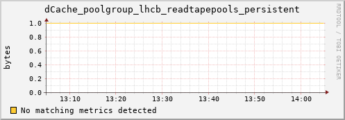 dolphin12.mgmt.grid.surfsara.nl dCache_poolgroup_lhcb_readtapepools_persistent