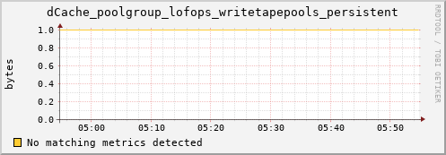 dolphin12.mgmt.grid.surfsara.nl dCache_poolgroup_lofops_writetapepools_persistent