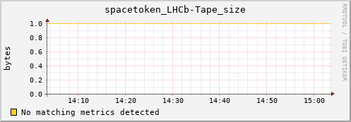 dolphin12.mgmt.grid.surfsara.nl spacetoken_LHCb-Tape_size