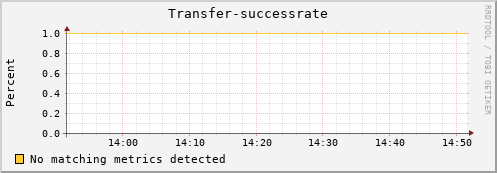 dolphin12.mgmt.grid.surfsara.nl Transfer-successrate