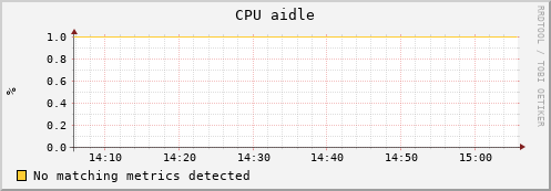 dolphin12.mgmt.grid.surfsara.nl cpu_aidle