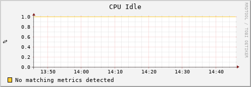 dolphin12.mgmt.grid.surfsara.nl cpu_idle