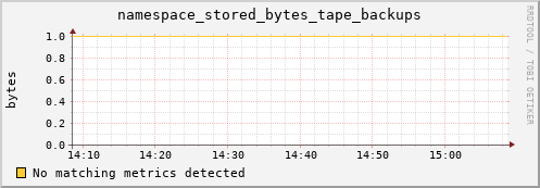 dolphin12.mgmt.grid.surfsara.nl namespace_stored_bytes_tape_backups