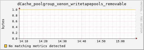 dolphin12.mgmt.grid.surfsara.nl dCache_poolgroup_xenon_writetapepools_removable