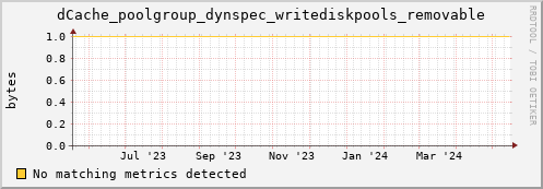 dolphin12.mgmt.grid.surfsara.nl dCache_poolgroup_dynspec_writediskpools_removable