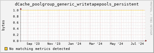 dolphin12.mgmt.grid.surfsara.nl dCache_poolgroup_generic_writetapepools_persistent