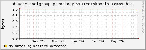 dolphin12.mgmt.grid.surfsara.nl dCache_poolgroup_phenology_writediskpools_removable