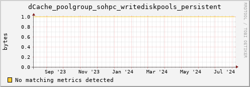 dolphin12.mgmt.grid.surfsara.nl dCache_poolgroup_sohpc_writediskpools_persistent