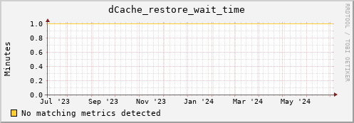 dolphin12.mgmt.grid.surfsara.nl dCache_restore_wait_time
