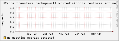 dolphin12.mgmt.grid.surfsara.nl dCache_transfers_backupswift_writediskpools_restores_active