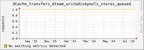 dolphin12.mgmt.grid.surfsara.nl dCache_transfers_dteam_writediskpools_stores_queued