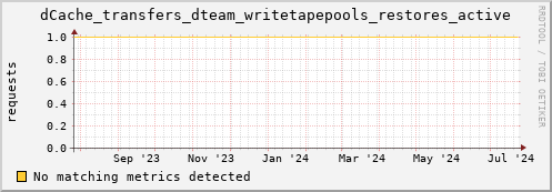 dolphin12.mgmt.grid.surfsara.nl dCache_transfers_dteam_writetapepools_restores_active