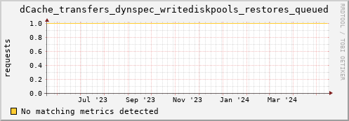 dolphin12.mgmt.grid.surfsara.nl dCache_transfers_dynspec_writediskpools_restores_queued
