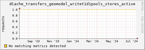 dolphin12.mgmt.grid.surfsara.nl dCache_transfers_geomodel_writet1d1pools_stores_active