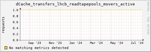 dolphin12.mgmt.grid.surfsara.nl dCache_transfers_lhcb_readtapepools_movers_active