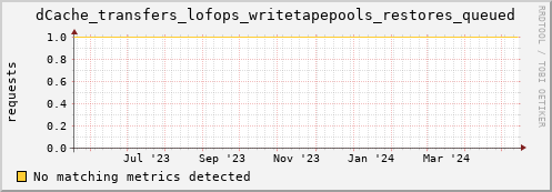 dolphin12.mgmt.grid.surfsara.nl dCache_transfers_lofops_writetapepools_restores_queued