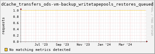 dolphin12.mgmt.grid.surfsara.nl dCache_transfers_ods-vm-backup_writetapepools_restores_queued