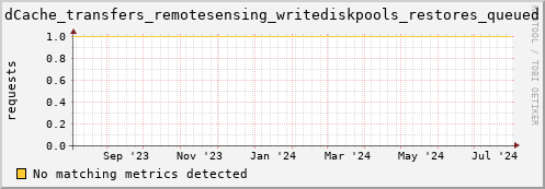 dolphin12.mgmt.grid.surfsara.nl dCache_transfers_remotesensing_writediskpools_restores_queued