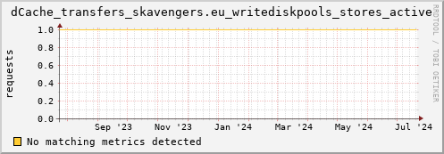 dolphin12.mgmt.grid.surfsara.nl dCache_transfers_skavengers.eu_writediskpools_stores_active
