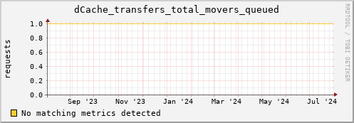 dolphin12.mgmt.grid.surfsara.nl dCache_transfers_total_movers_queued
