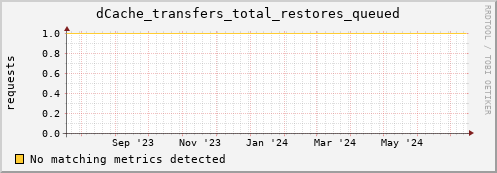 dolphin12.mgmt.grid.surfsara.nl dCache_transfers_total_restores_queued