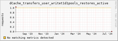 dolphin12.mgmt.grid.surfsara.nl dCache_transfers_user_writet1d1pools_restores_active