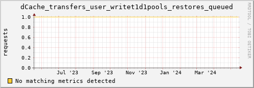 dolphin12.mgmt.grid.surfsara.nl dCache_transfers_user_writet1d1pools_restores_queued