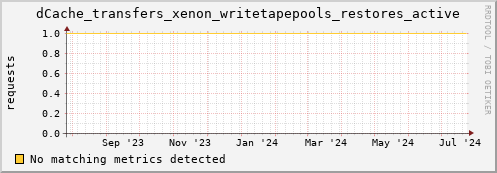 dolphin12.mgmt.grid.surfsara.nl dCache_transfers_xenon_writetapepools_restores_active