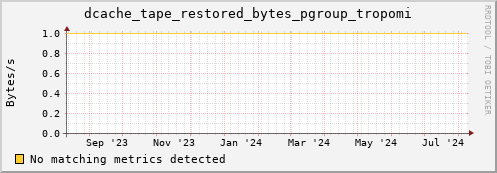 dolphin12.mgmt.grid.surfsara.nl dcache_tape_restored_bytes_pgroup_tropomi