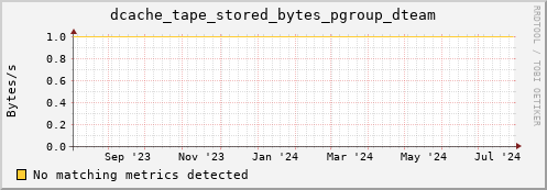dolphin12.mgmt.grid.surfsara.nl dcache_tape_stored_bytes_pgroup_dteam