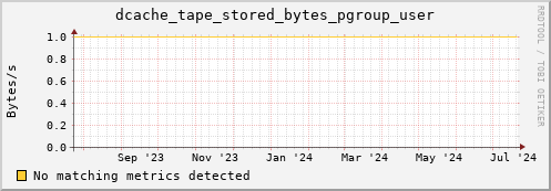 dolphin12.mgmt.grid.surfsara.nl dcache_tape_stored_bytes_pgroup_user