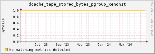 dolphin12.mgmt.grid.surfsara.nl dcache_tape_stored_bytes_pgroup_xenon1t