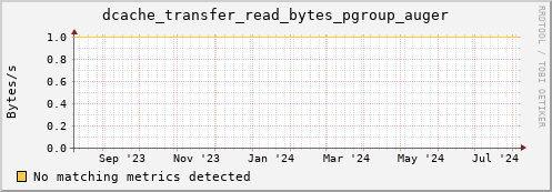 dolphin12.mgmt.grid.surfsara.nl dcache_transfer_read_bytes_pgroup_auger