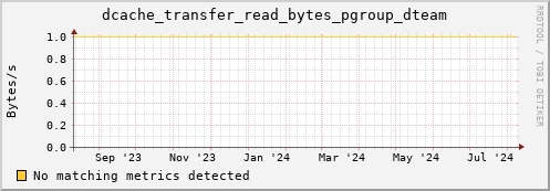 dolphin12.mgmt.grid.surfsara.nl dcache_transfer_read_bytes_pgroup_dteam