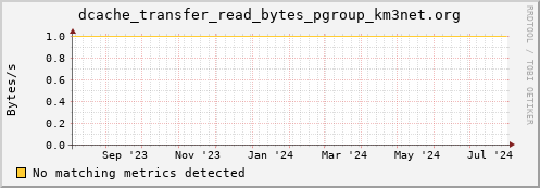 dolphin12.mgmt.grid.surfsara.nl dcache_transfer_read_bytes_pgroup_km3net.org