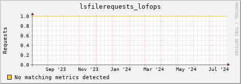 dolphin12.mgmt.grid.surfsara.nl lsfilerequests_lofops