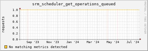 dolphin12.mgmt.grid.surfsara.nl srm_scheduler_get_operations_queued