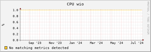 dolphin12.mgmt.grid.surfsara.nl cpu_wio