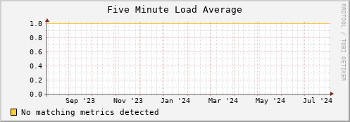 dolphin12.mgmt.grid.surfsara.nl load_five