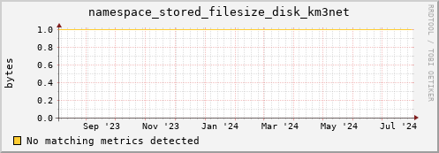 dolphin12.mgmt.grid.surfsara.nl namespace_stored_filesize_disk_km3net